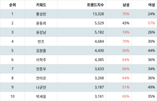 랭키파이 트렌드 지수 분석 데이터