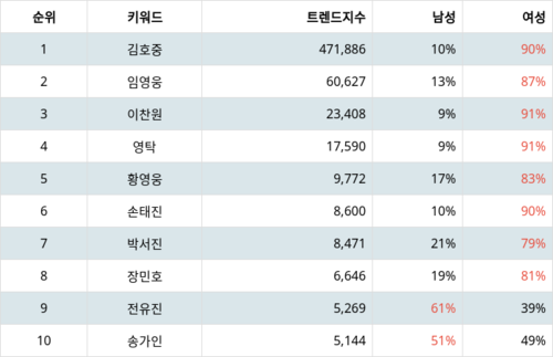 랭키파이 트렌드 지수 분석 데이터