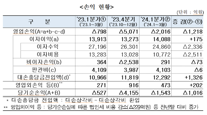 저축은행 79곳 손익 현황.