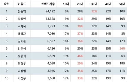 랭키파이 트렌드 지수 분석 데이터