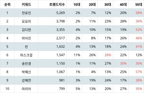 랭키파이 트렌드 지수 분석 데이터