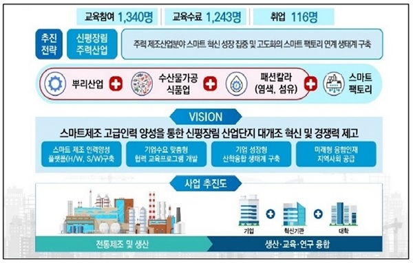 부산산학융합원, 정부 '스마트제조 고급인력 양성사업' 공모 선정 쾌거