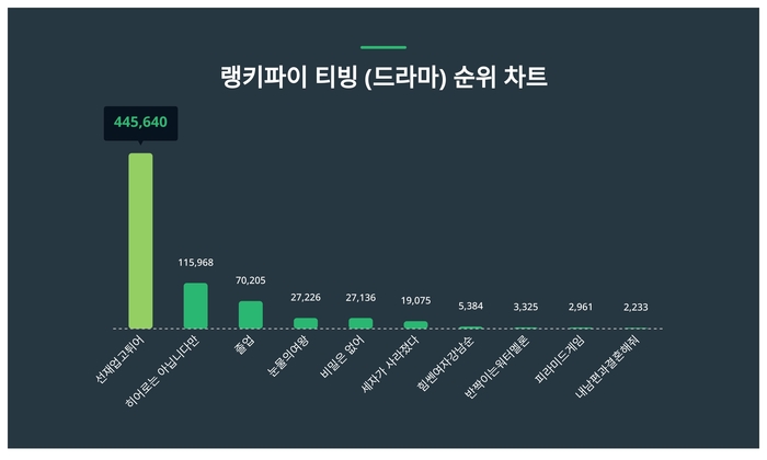 랭키파이 트렌드 차트