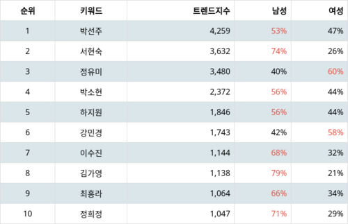 랭키파이 트렌드 지수 분석 데이터