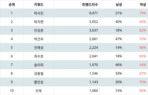 랭키파이 트렌드 지수 분석 데이터