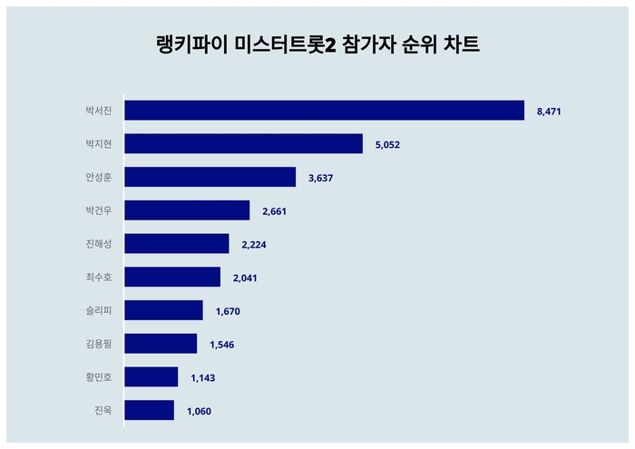 랭키파이 트렌드 차트