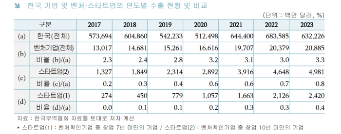 한국 기업 및 벤처·스타트업의 연도별 수출 현황 및 비교