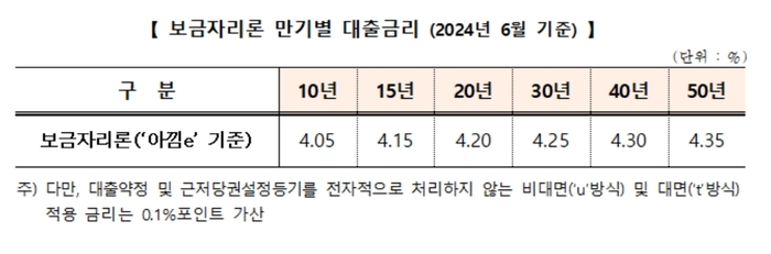 보금자리론