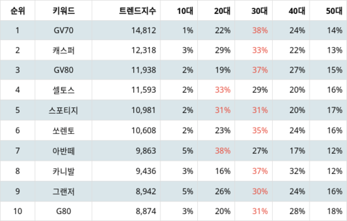 랭키파이 트렌드 지수 분석 데이터