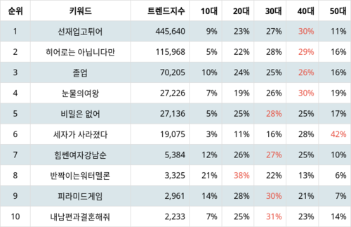 랭키파이 트렌드 지수 분석 데이터