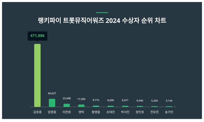 랭키파이 트렌드 차트