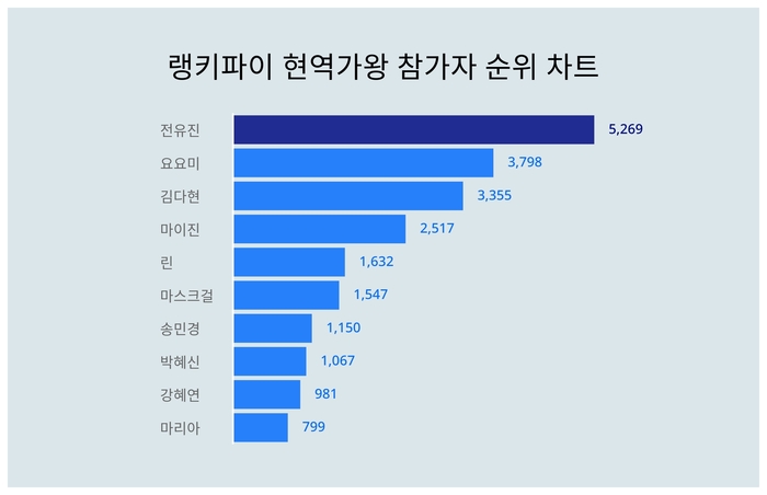 랭키파이 트렌드 차트