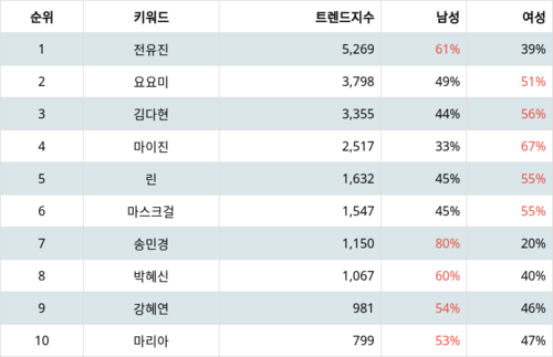 랭키파이 트렌드 지수 분석 데이터