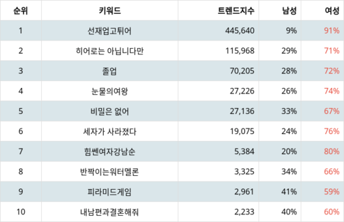 랭키파이 트렌드 지수 분석 데이터