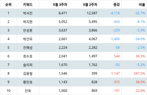 랭키파이 트렌드 지수 분석 데이터