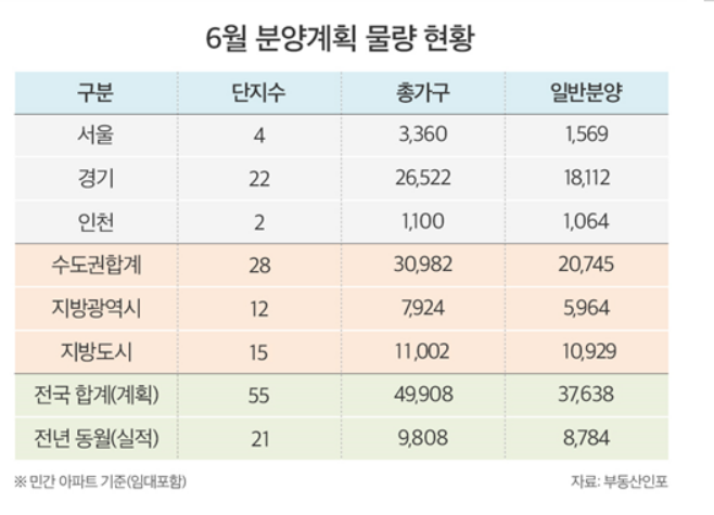 6월 분양계획 물량 현황.