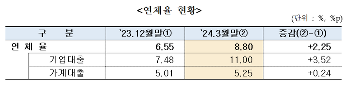 저축은행 연체율 현황.