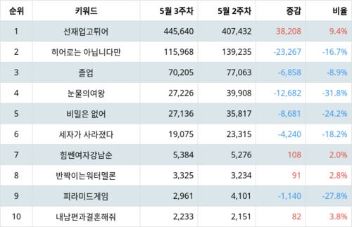 랭키파이 트렌드 지수 분석 데이터