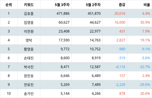 랭키파이 트렌드 지수 분석 데이터