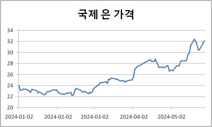 은가격