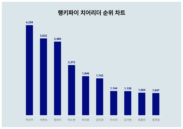 랭키파이 트렌드 차트