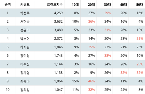 랭키파이 트렌드 지수 분석 데이터