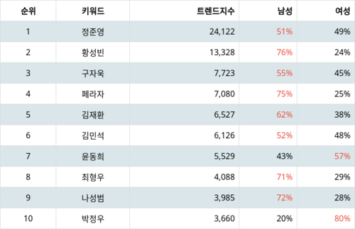 랭키파이 트렌드 지수 분석 데이터