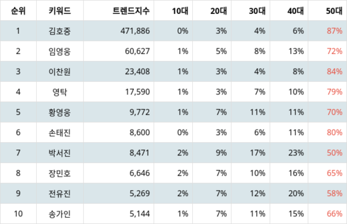 랭키파이 트렌드 지수 분석 데이터