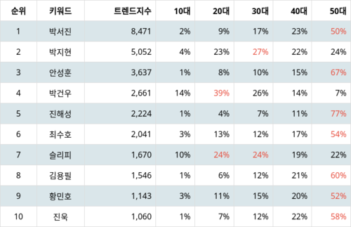 랭키파이 트렌드 지수 분석 데이터