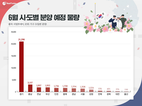 시·도별 분양 예정 물량.