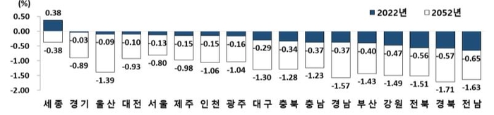 시도별 자연증가율, 2022년 및 2052년