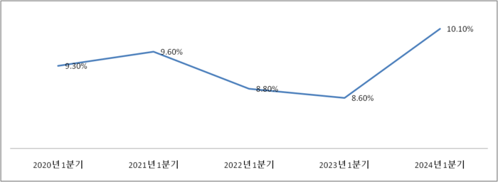 복권 구매 가구 비율