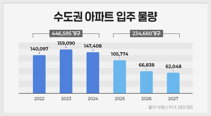 수도권 아파트 입주 물량.