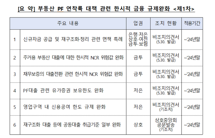 부동산 PF 연착륙 대책 관련 한시적 금융 규제완화.