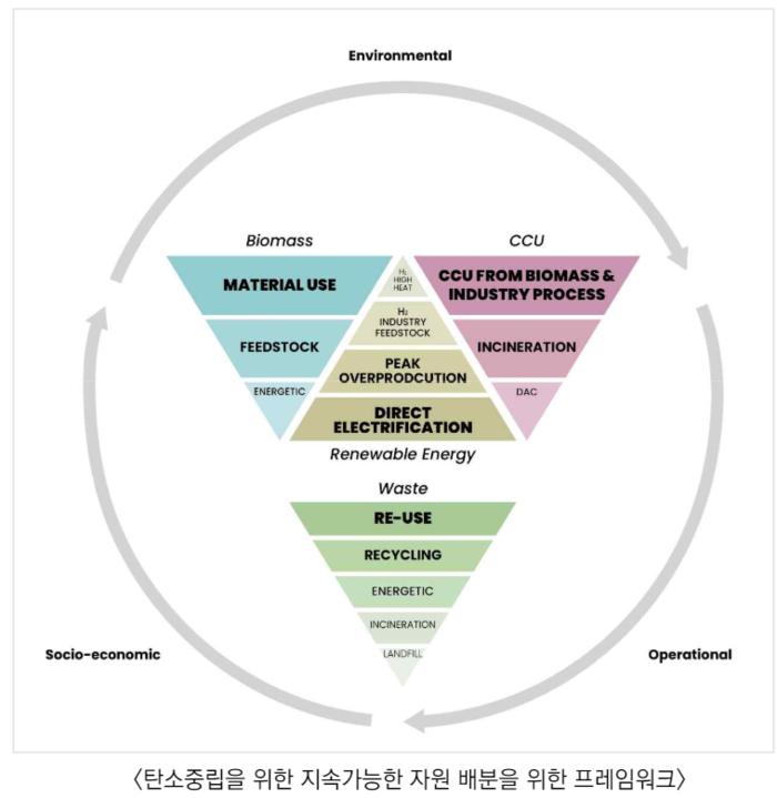 탄소중립을 위한 지속가능한 자원 배분을 위한 프레임워크. 자료=녹색에너지전략연구소