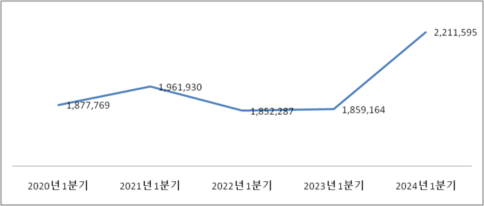 복권 구매 가구 수