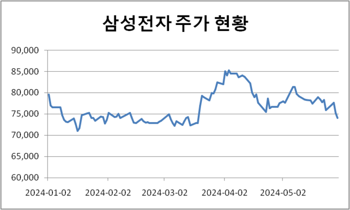 삼성전자