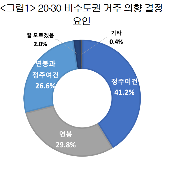 20·30 비수도권 거주 의향 결정 요인