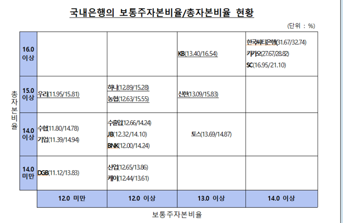 국내은행 보통주자본비율, 총자본비율 현황.