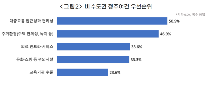 비수도권 정주여건 우선순위