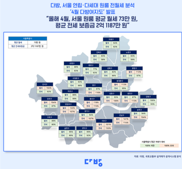 서울에서 원룸 월세가 가장 높은 지역은 강남구, 전세보증금이 가장 비싼 지역은 서초구인 것으로 조사됐다.