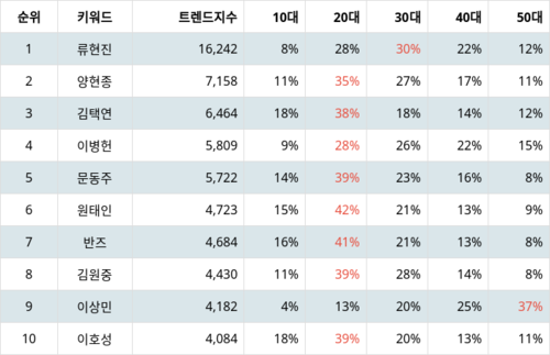 랭키파이 트렌드 지수 분석 데이터