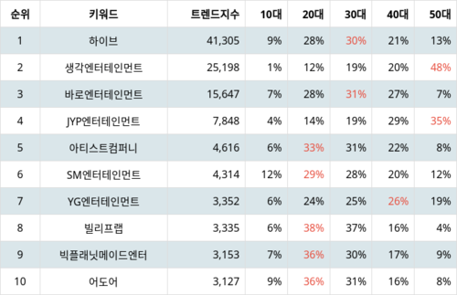 랭키파이 트렌드 지수 분석 데이터