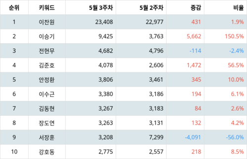 랭키파이 트렌드 지수 분석 데이터