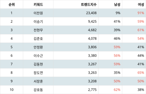 랭키파이 트렌드 지수 분석 데이터