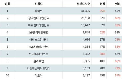 랭키파이 트렌드 지수 분석 데이터