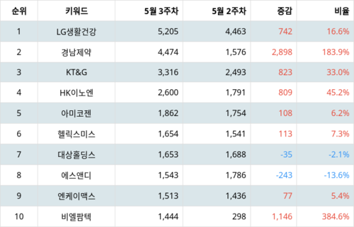 랭키파이 트렌드 지수 분석 데이터