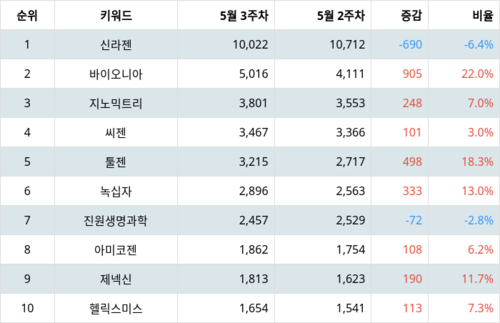 랭키파이 트렌드 지수 분석 데이터