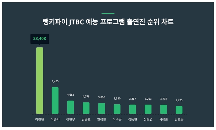 랭키파이 트렌드 차트