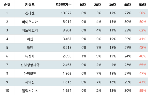 랭키파이 트렌드 지수 분석 데이터